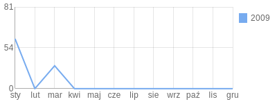 Wykres roczny blog rowerowy michalosinski.bikestats.pl